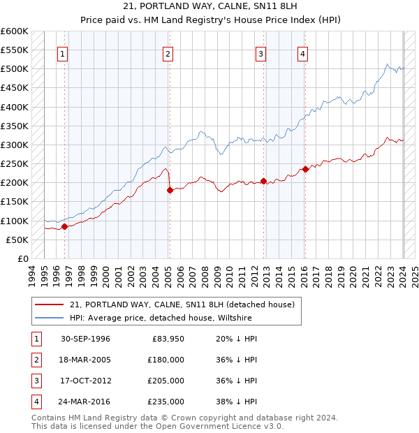 21, PORTLAND WAY, CALNE, SN11 8LH: Price paid vs HM Land Registry's House Price Index