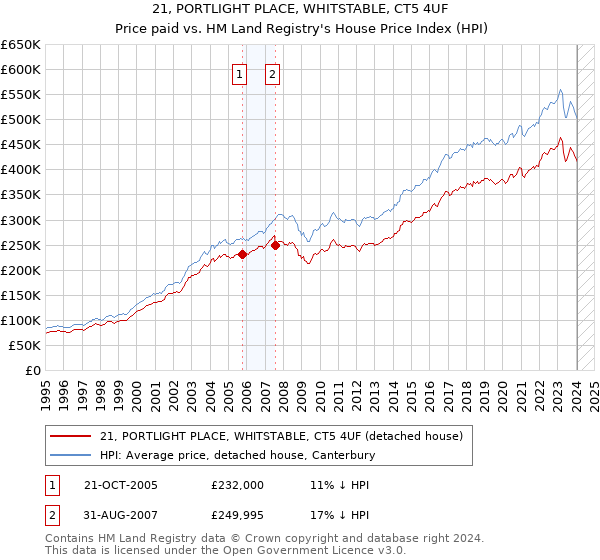 21, PORTLIGHT PLACE, WHITSTABLE, CT5 4UF: Price paid vs HM Land Registry's House Price Index