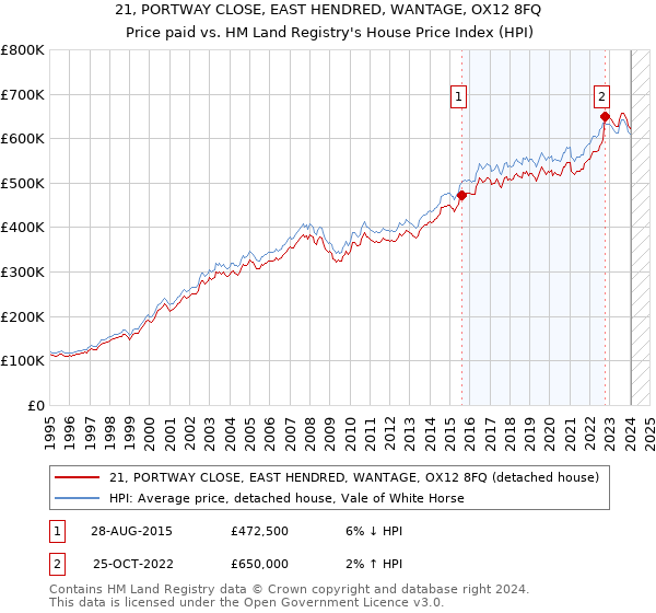 21, PORTWAY CLOSE, EAST HENDRED, WANTAGE, OX12 8FQ: Price paid vs HM Land Registry's House Price Index