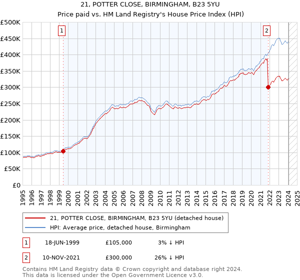 21, POTTER CLOSE, BIRMINGHAM, B23 5YU: Price paid vs HM Land Registry's House Price Index
