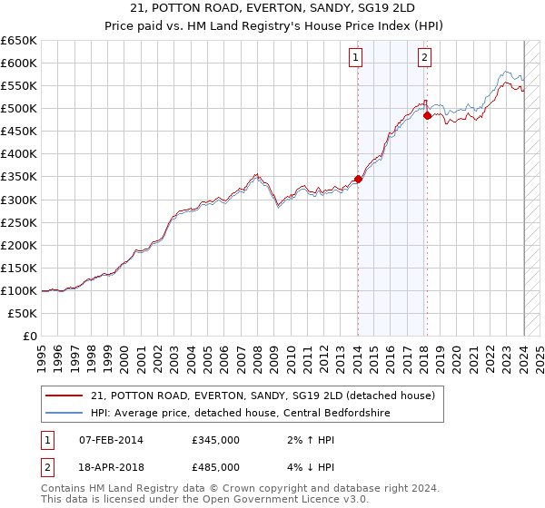 21, POTTON ROAD, EVERTON, SANDY, SG19 2LD: Price paid vs HM Land Registry's House Price Index