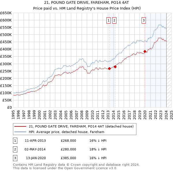 21, POUND GATE DRIVE, FAREHAM, PO14 4AT: Price paid vs HM Land Registry's House Price Index