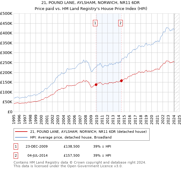 21, POUND LANE, AYLSHAM, NORWICH, NR11 6DR: Price paid vs HM Land Registry's House Price Index