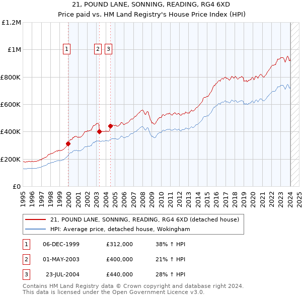 21, POUND LANE, SONNING, READING, RG4 6XD: Price paid vs HM Land Registry's House Price Index