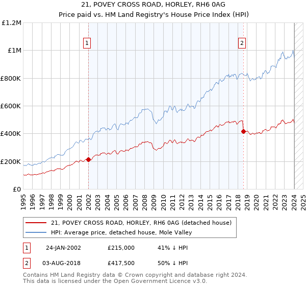 21, POVEY CROSS ROAD, HORLEY, RH6 0AG: Price paid vs HM Land Registry's House Price Index