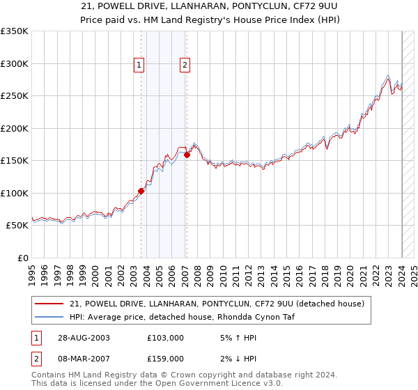 21, POWELL DRIVE, LLANHARAN, PONTYCLUN, CF72 9UU: Price paid vs HM Land Registry's House Price Index