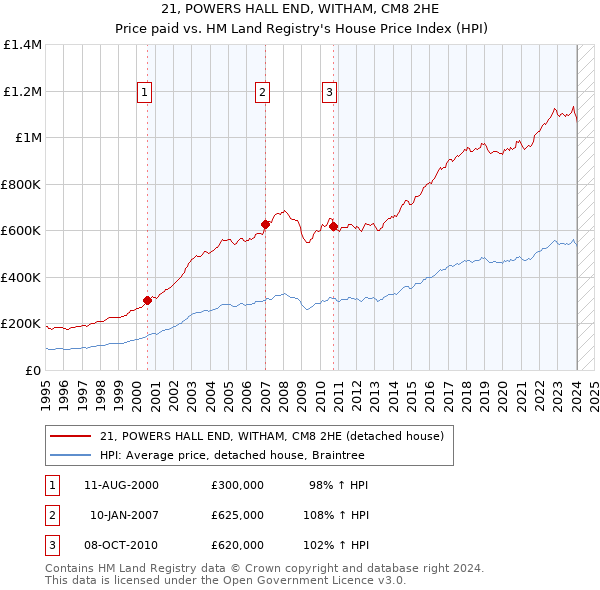 21, POWERS HALL END, WITHAM, CM8 2HE: Price paid vs HM Land Registry's House Price Index