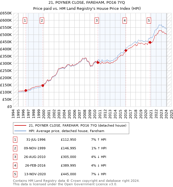 21, POYNER CLOSE, FAREHAM, PO16 7YQ: Price paid vs HM Land Registry's House Price Index