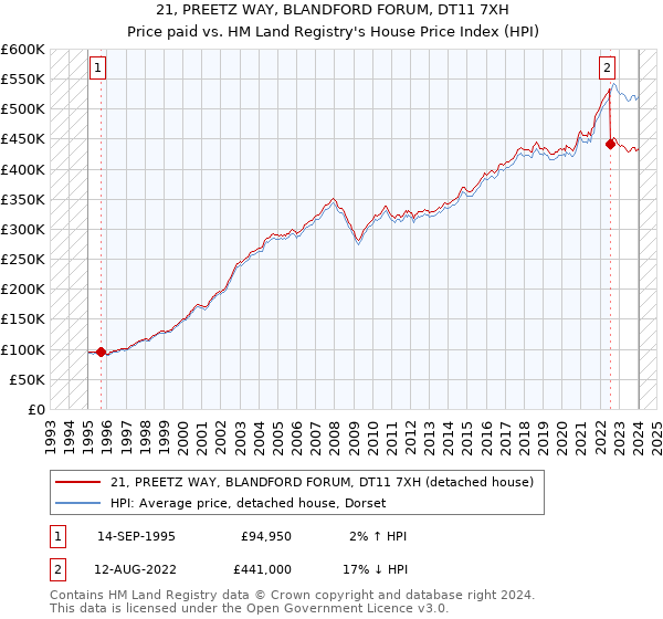 21, PREETZ WAY, BLANDFORD FORUM, DT11 7XH: Price paid vs HM Land Registry's House Price Index