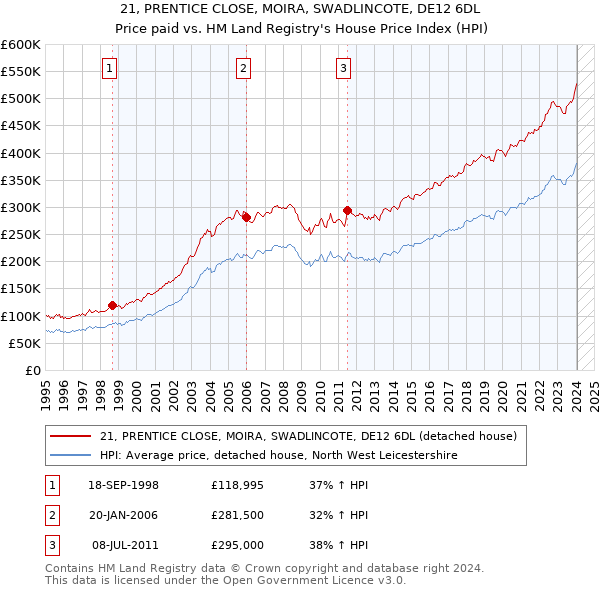 21, PRENTICE CLOSE, MOIRA, SWADLINCOTE, DE12 6DL: Price paid vs HM Land Registry's House Price Index