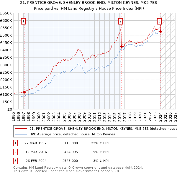 21, PRENTICE GROVE, SHENLEY BROOK END, MILTON KEYNES, MK5 7ES: Price paid vs HM Land Registry's House Price Index