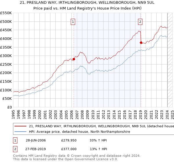 21, PRESLAND WAY, IRTHLINGBOROUGH, WELLINGBOROUGH, NN9 5UL: Price paid vs HM Land Registry's House Price Index