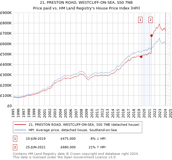 21, PRESTON ROAD, WESTCLIFF-ON-SEA, SS0 7NB: Price paid vs HM Land Registry's House Price Index