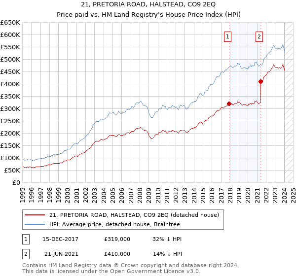 21, PRETORIA ROAD, HALSTEAD, CO9 2EQ: Price paid vs HM Land Registry's House Price Index