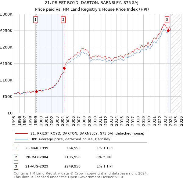 21, PRIEST ROYD, DARTON, BARNSLEY, S75 5AJ: Price paid vs HM Land Registry's House Price Index