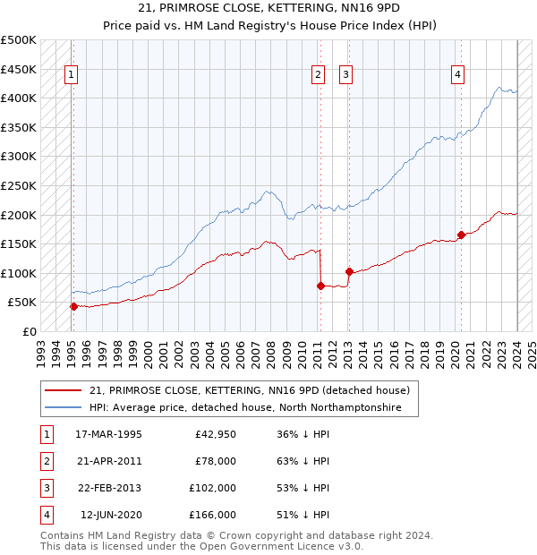 21, PRIMROSE CLOSE, KETTERING, NN16 9PD: Price paid vs HM Land Registry's House Price Index
