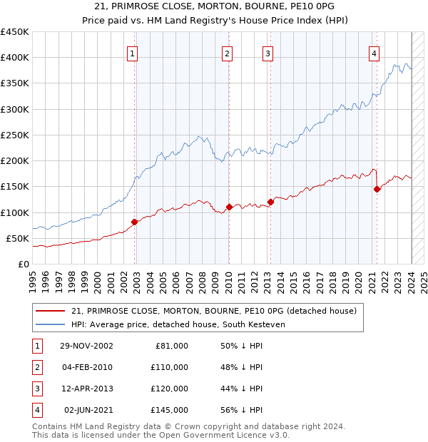 21, PRIMROSE CLOSE, MORTON, BOURNE, PE10 0PG: Price paid vs HM Land Registry's House Price Index