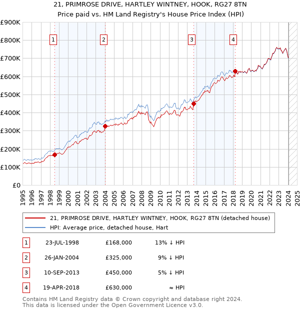21, PRIMROSE DRIVE, HARTLEY WINTNEY, HOOK, RG27 8TN: Price paid vs HM Land Registry's House Price Index