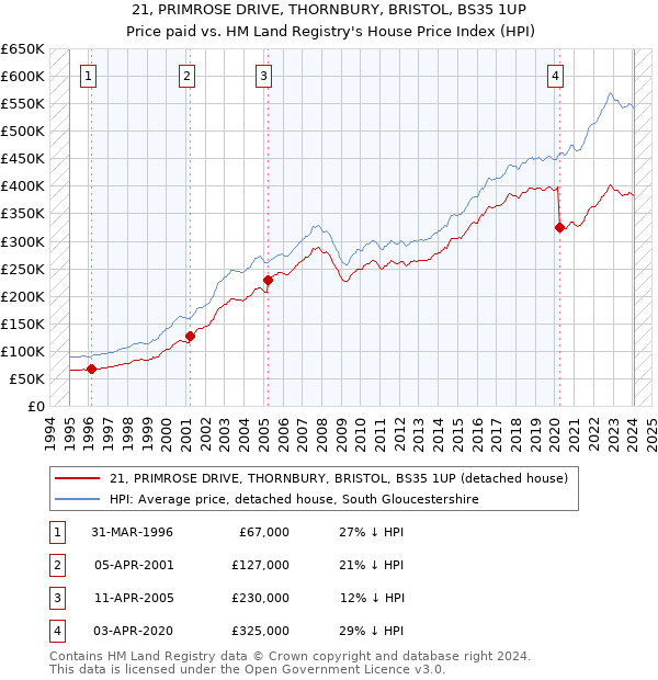 21, PRIMROSE DRIVE, THORNBURY, BRISTOL, BS35 1UP: Price paid vs HM Land Registry's House Price Index