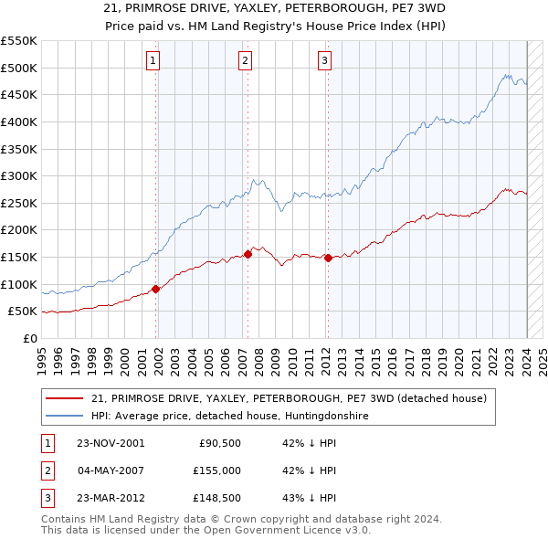 21, PRIMROSE DRIVE, YAXLEY, PETERBOROUGH, PE7 3WD: Price paid vs HM Land Registry's House Price Index