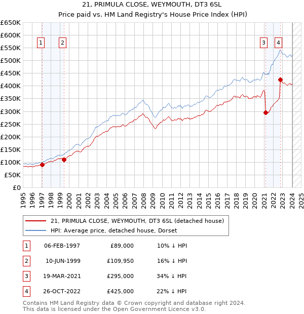 21, PRIMULA CLOSE, WEYMOUTH, DT3 6SL: Price paid vs HM Land Registry's House Price Index