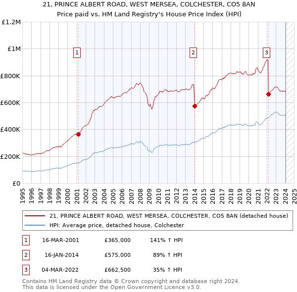 21, PRINCE ALBERT ROAD, WEST MERSEA, COLCHESTER, CO5 8AN: Price paid vs HM Land Registry's House Price Index