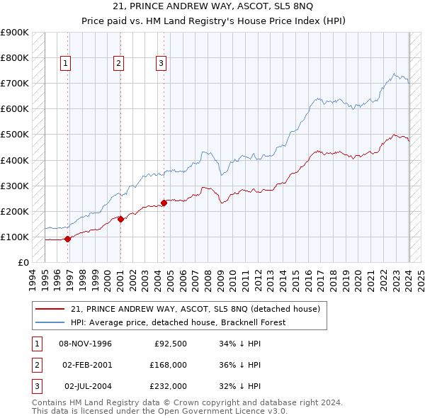 21, PRINCE ANDREW WAY, ASCOT, SL5 8NQ: Price paid vs HM Land Registry's House Price Index