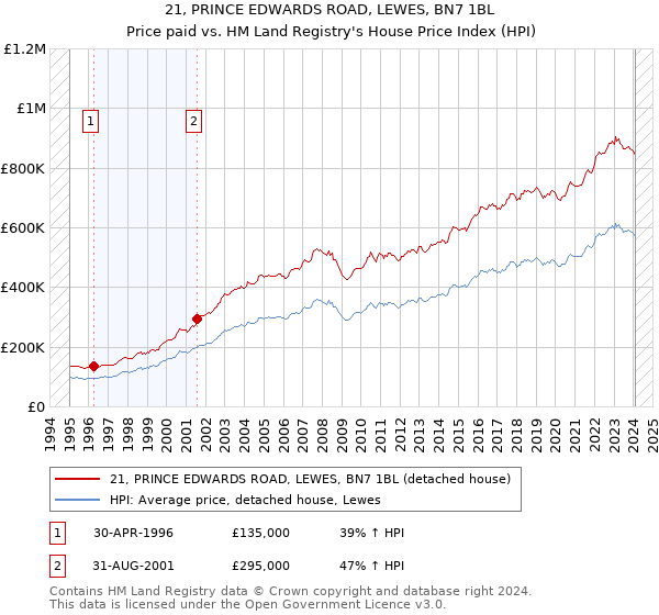 21, PRINCE EDWARDS ROAD, LEWES, BN7 1BL: Price paid vs HM Land Registry's House Price Index