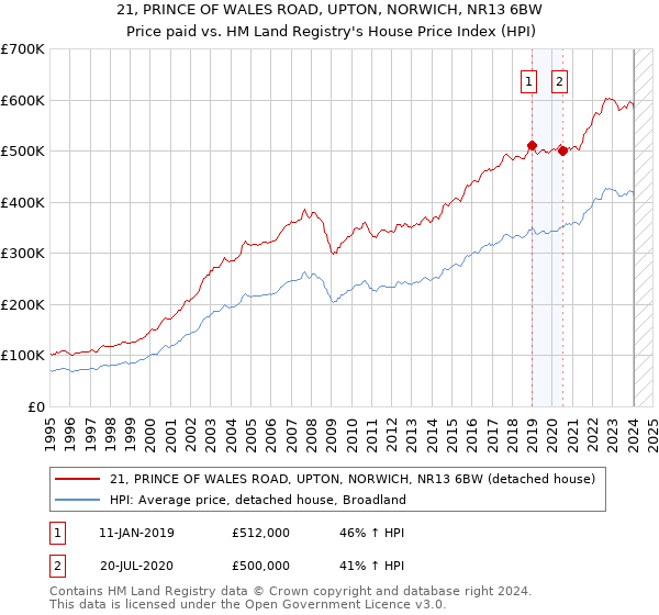 21, PRINCE OF WALES ROAD, UPTON, NORWICH, NR13 6BW: Price paid vs HM Land Registry's House Price Index