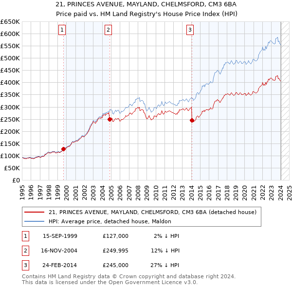 21, PRINCES AVENUE, MAYLAND, CHELMSFORD, CM3 6BA: Price paid vs HM Land Registry's House Price Index