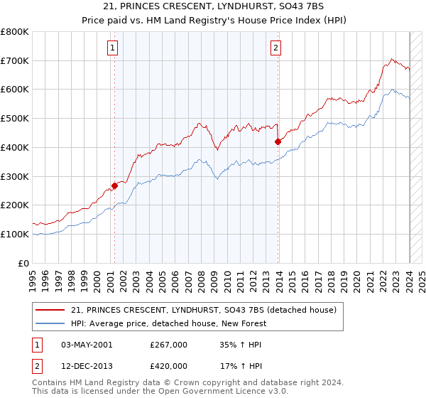 21, PRINCES CRESCENT, LYNDHURST, SO43 7BS: Price paid vs HM Land Registry's House Price Index