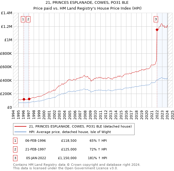 21, PRINCES ESPLANADE, COWES, PO31 8LE: Price paid vs HM Land Registry's House Price Index