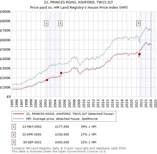 21, PRINCES ROAD, ASHFORD, TW15 2LT: Price paid vs HM Land Registry's House Price Index