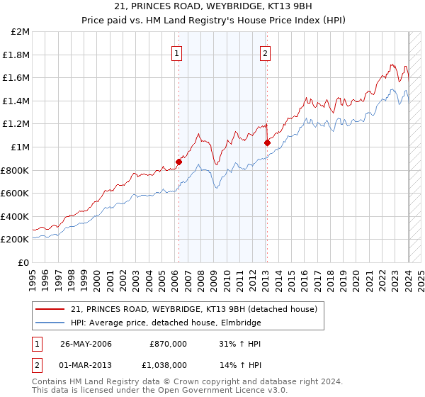 21, PRINCES ROAD, WEYBRIDGE, KT13 9BH: Price paid vs HM Land Registry's House Price Index