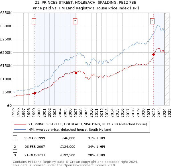 21, PRINCES STREET, HOLBEACH, SPALDING, PE12 7BB: Price paid vs HM Land Registry's House Price Index