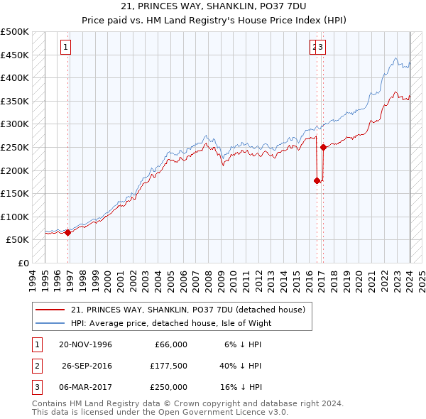 21, PRINCES WAY, SHANKLIN, PO37 7DU: Price paid vs HM Land Registry's House Price Index