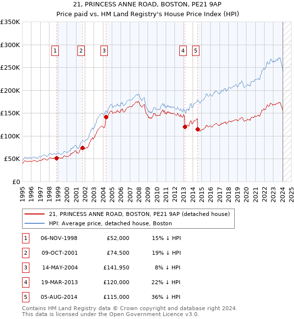 21, PRINCESS ANNE ROAD, BOSTON, PE21 9AP: Price paid vs HM Land Registry's House Price Index