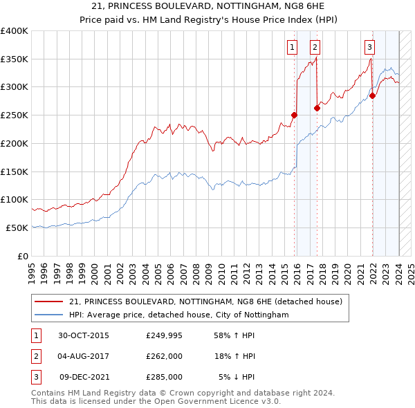 21, PRINCESS BOULEVARD, NOTTINGHAM, NG8 6HE: Price paid vs HM Land Registry's House Price Index