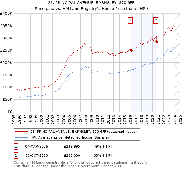 21, PRINCIPAL AVENUE, BARNSLEY, S70 6FF: Price paid vs HM Land Registry's House Price Index