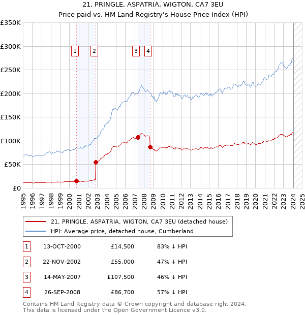 21, PRINGLE, ASPATRIA, WIGTON, CA7 3EU: Price paid vs HM Land Registry's House Price Index