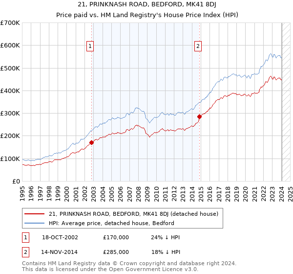 21, PRINKNASH ROAD, BEDFORD, MK41 8DJ: Price paid vs HM Land Registry's House Price Index