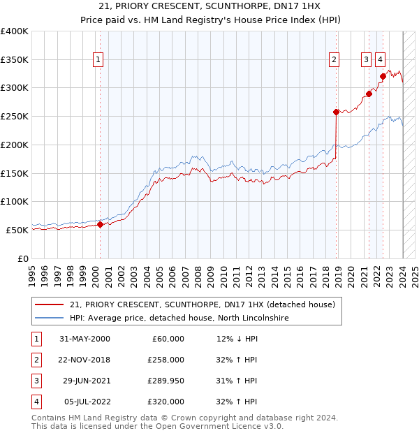21, PRIORY CRESCENT, SCUNTHORPE, DN17 1HX: Price paid vs HM Land Registry's House Price Index