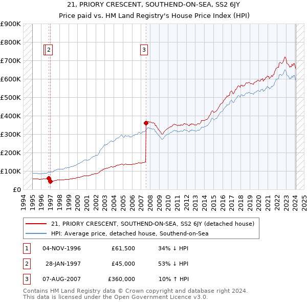 21, PRIORY CRESCENT, SOUTHEND-ON-SEA, SS2 6JY: Price paid vs HM Land Registry's House Price Index