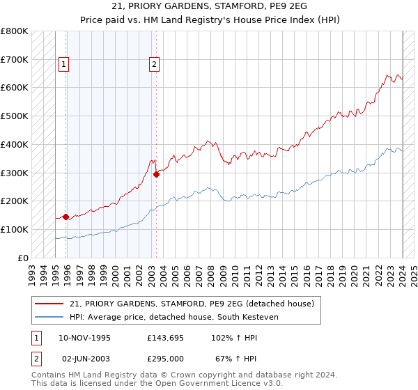 21, PRIORY GARDENS, STAMFORD, PE9 2EG: Price paid vs HM Land Registry's House Price Index