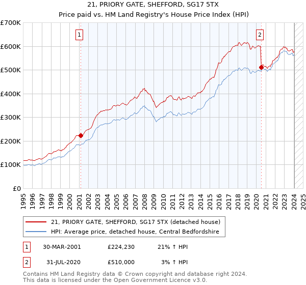 21, PRIORY GATE, SHEFFORD, SG17 5TX: Price paid vs HM Land Registry's House Price Index
