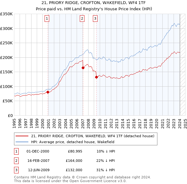 21, PRIORY RIDGE, CROFTON, WAKEFIELD, WF4 1TF: Price paid vs HM Land Registry's House Price Index