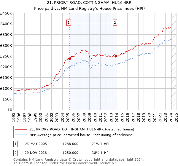21, PRIORY ROAD, COTTINGHAM, HU16 4RR: Price paid vs HM Land Registry's House Price Index