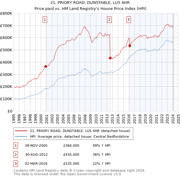 21, PRIORY ROAD, DUNSTABLE, LU5 4HR: Price paid vs HM Land Registry's House Price Index