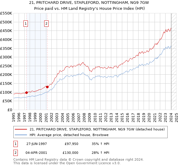 21, PRITCHARD DRIVE, STAPLEFORD, NOTTINGHAM, NG9 7GW: Price paid vs HM Land Registry's House Price Index