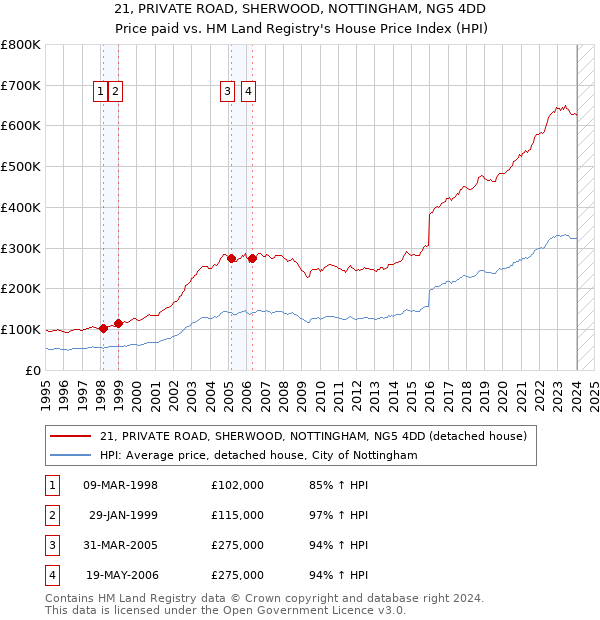 21, PRIVATE ROAD, SHERWOOD, NOTTINGHAM, NG5 4DD: Price paid vs HM Land Registry's House Price Index